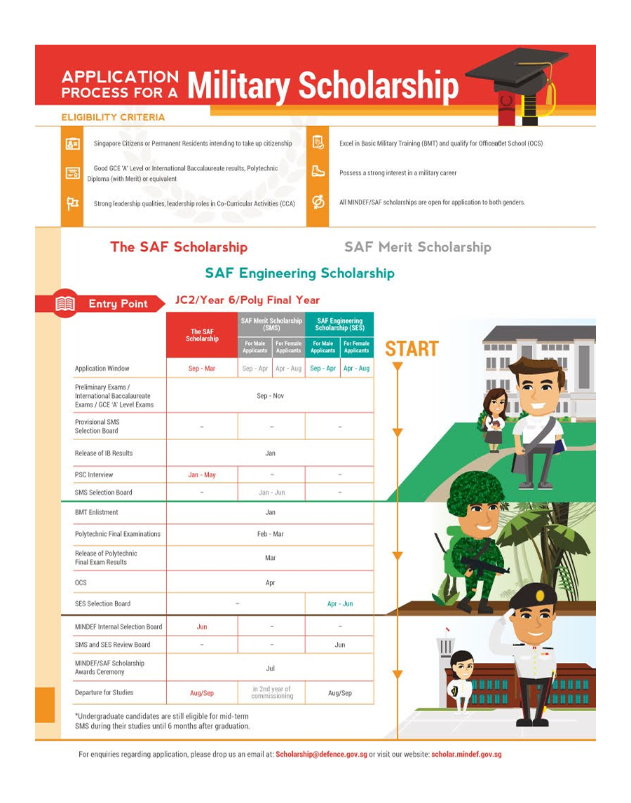 Informational graphic about SAF Military Scholarship application process, with illustrated timeline.